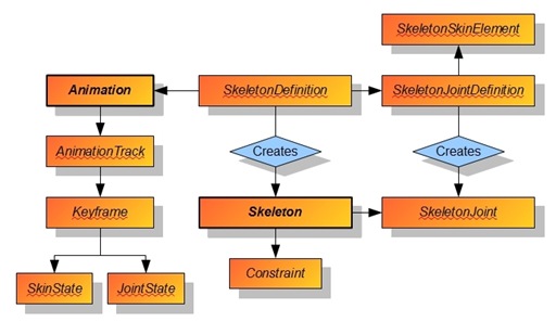 AnimationSystemEntities